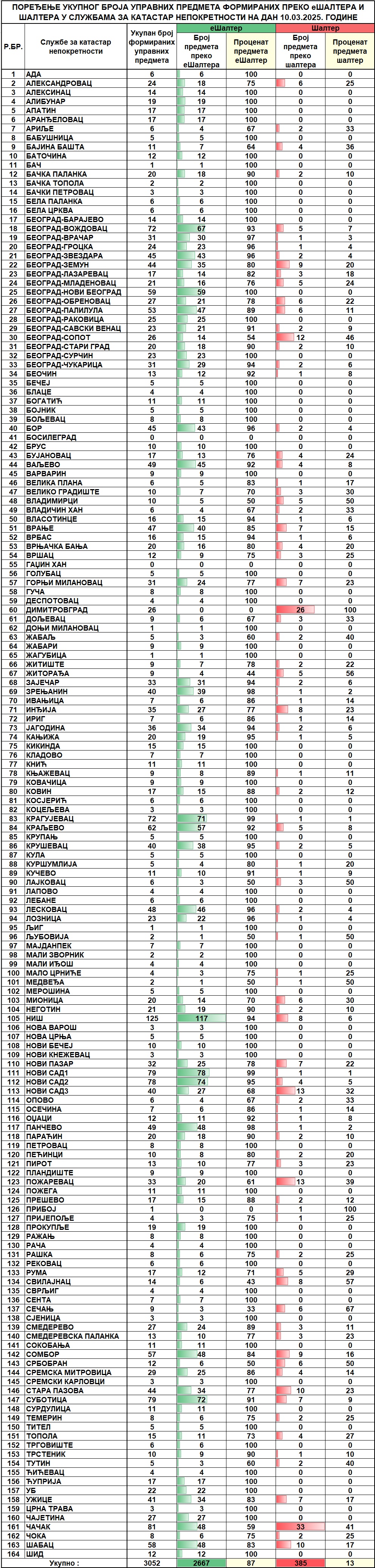 /content/images/stranice/statistika/2025/03/Dnevni izvestaj na dan 10.03.2025.jpg